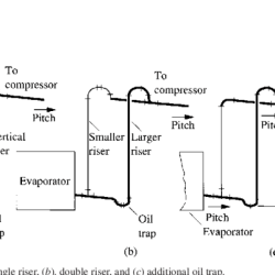 The operation of a double suction riser depends on