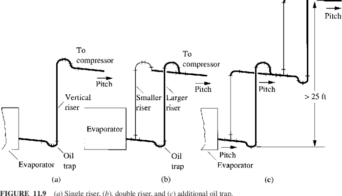 The operation of a double suction riser depends on