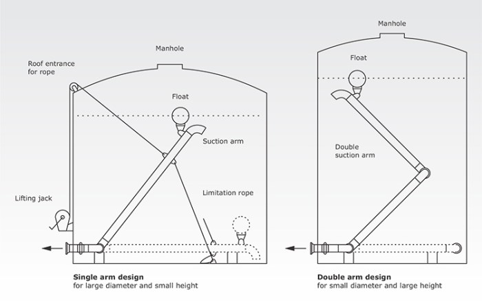 The operation of a double suction riser depends on