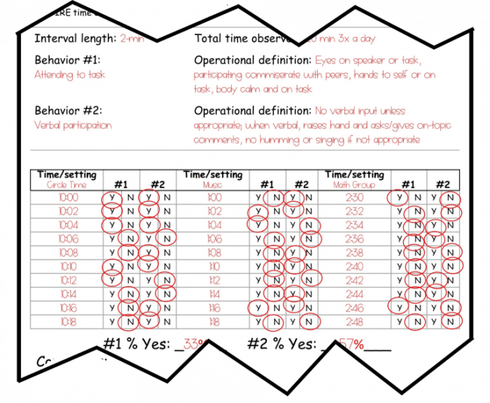 Whole interval recording provides an underestimate of behavior